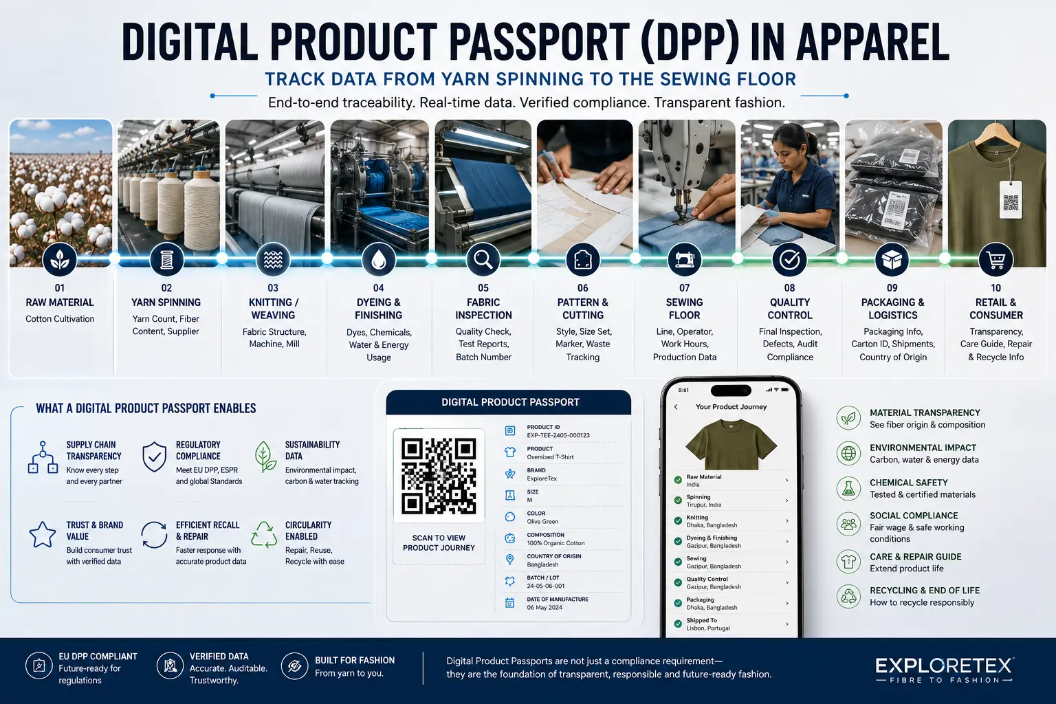 Digital Product Passport textile compliance